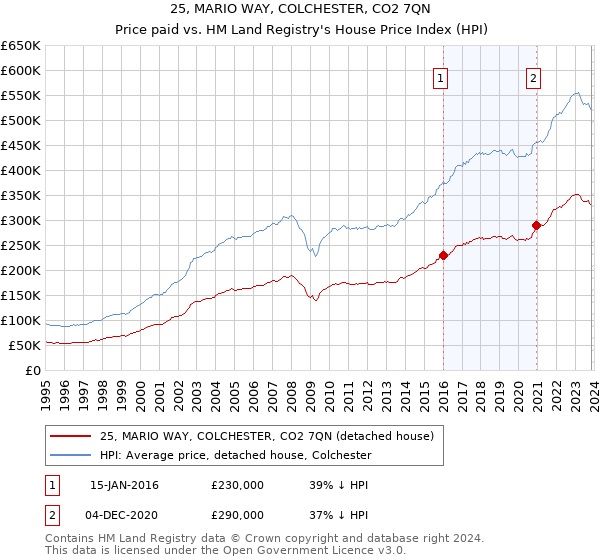 25, MARIO WAY, COLCHESTER, CO2 7QN: Price paid vs HM Land Registry's House Price Index