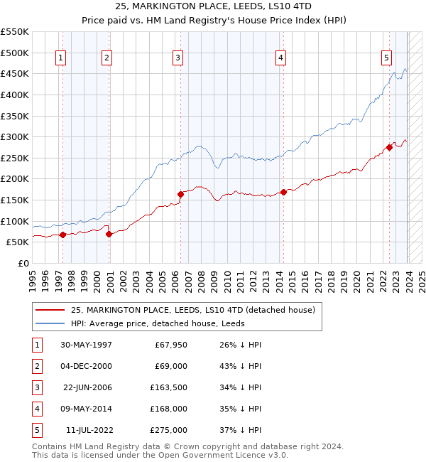 25, MARKINGTON PLACE, LEEDS, LS10 4TD: Price paid vs HM Land Registry's House Price Index