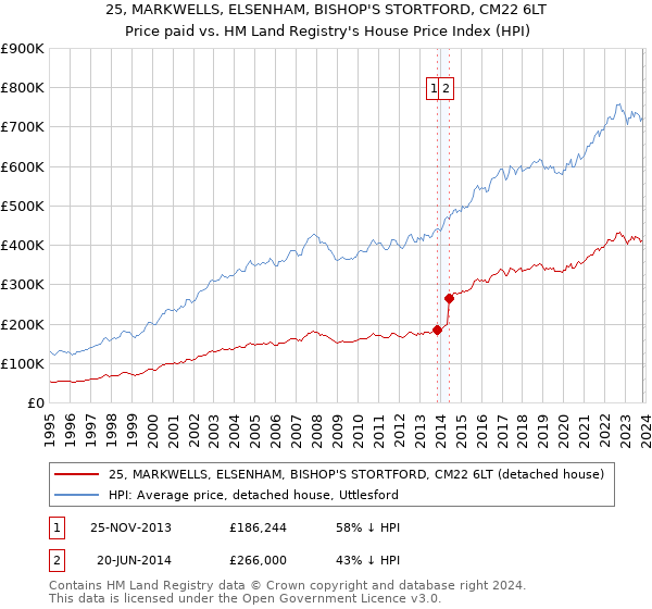 25, MARKWELLS, ELSENHAM, BISHOP'S STORTFORD, CM22 6LT: Price paid vs HM Land Registry's House Price Index