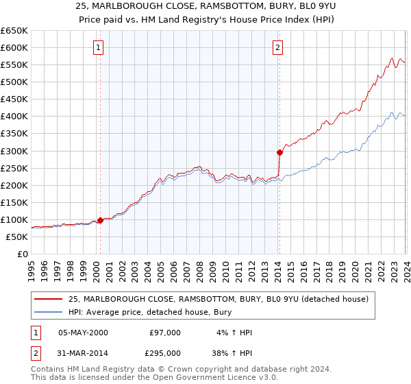 25, MARLBOROUGH CLOSE, RAMSBOTTOM, BURY, BL0 9YU: Price paid vs HM Land Registry's House Price Index