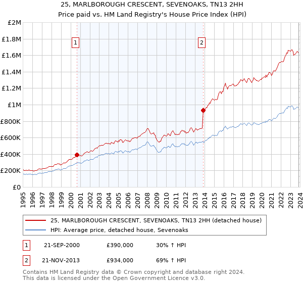25, MARLBOROUGH CRESCENT, SEVENOAKS, TN13 2HH: Price paid vs HM Land Registry's House Price Index