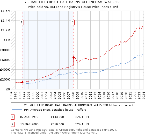 25, MARLFIELD ROAD, HALE BARNS, ALTRINCHAM, WA15 0SB: Price paid vs HM Land Registry's House Price Index