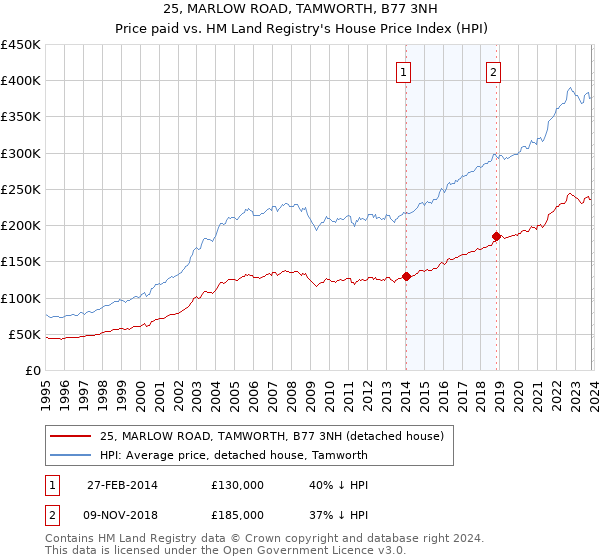 25, MARLOW ROAD, TAMWORTH, B77 3NH: Price paid vs HM Land Registry's House Price Index