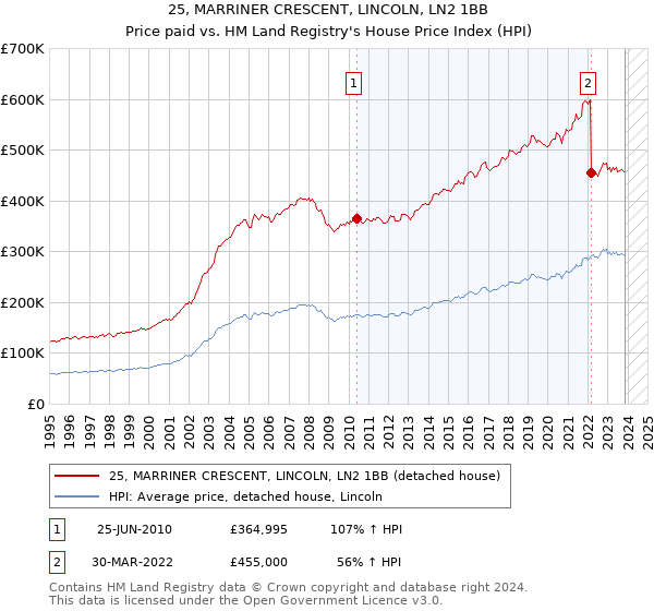 25, MARRINER CRESCENT, LINCOLN, LN2 1BB: Price paid vs HM Land Registry's House Price Index