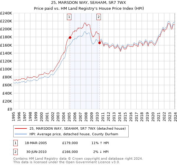 25, MARSDON WAY, SEAHAM, SR7 7WX: Price paid vs HM Land Registry's House Price Index