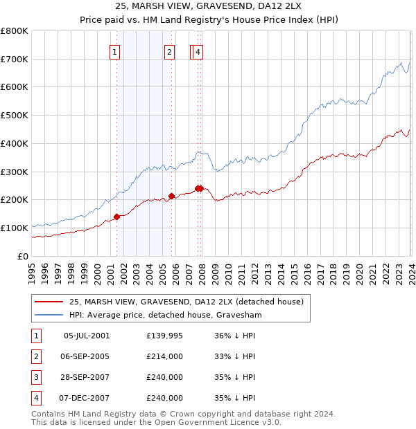 25, MARSH VIEW, GRAVESEND, DA12 2LX: Price paid vs HM Land Registry's House Price Index