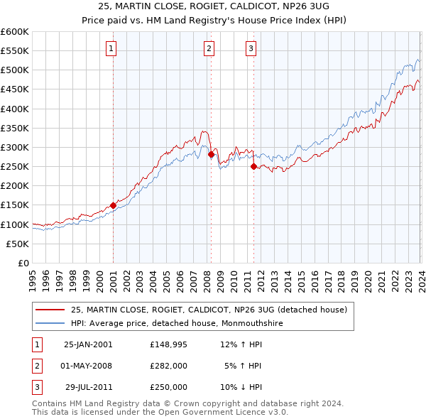 25, MARTIN CLOSE, ROGIET, CALDICOT, NP26 3UG: Price paid vs HM Land Registry's House Price Index