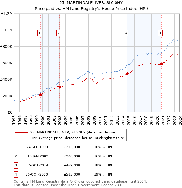 25, MARTINDALE, IVER, SL0 0HY: Price paid vs HM Land Registry's House Price Index
