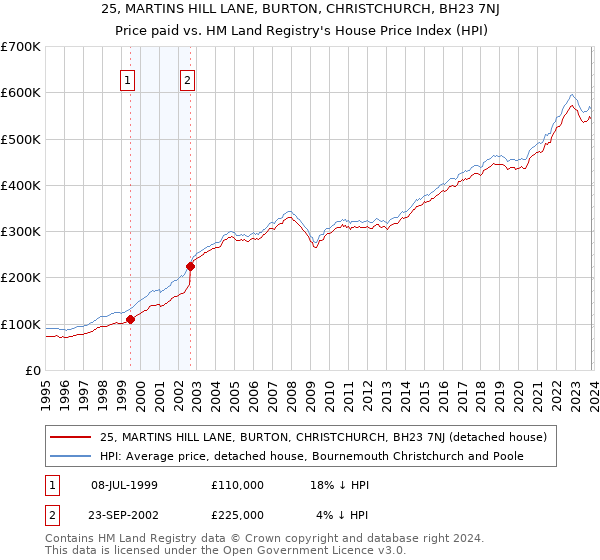 25, MARTINS HILL LANE, BURTON, CHRISTCHURCH, BH23 7NJ: Price paid vs HM Land Registry's House Price Index
