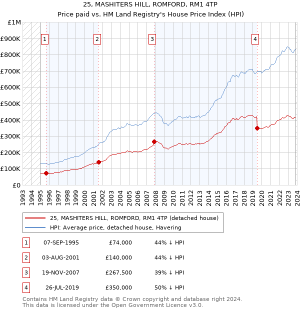 25, MASHITERS HILL, ROMFORD, RM1 4TP: Price paid vs HM Land Registry's House Price Index