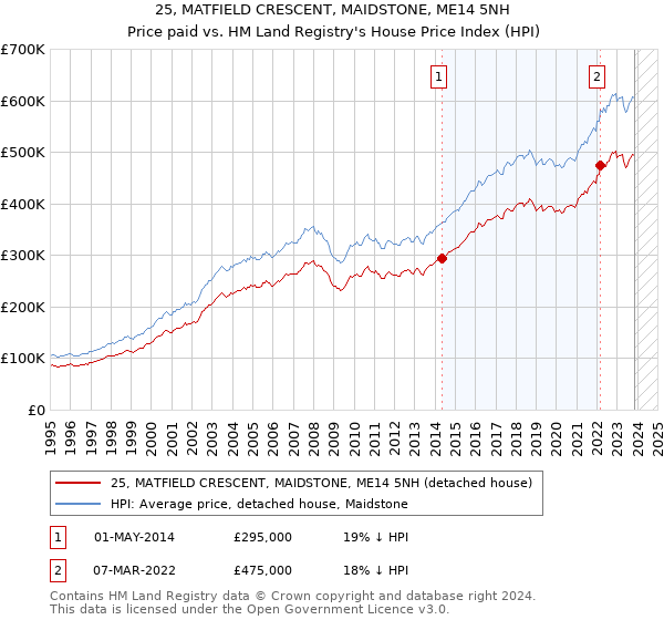 25, MATFIELD CRESCENT, MAIDSTONE, ME14 5NH: Price paid vs HM Land Registry's House Price Index
