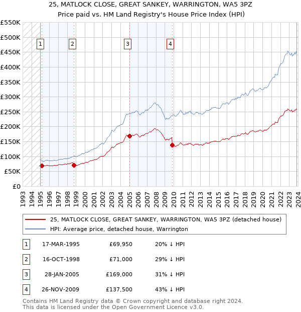 25, MATLOCK CLOSE, GREAT SANKEY, WARRINGTON, WA5 3PZ: Price paid vs HM Land Registry's House Price Index