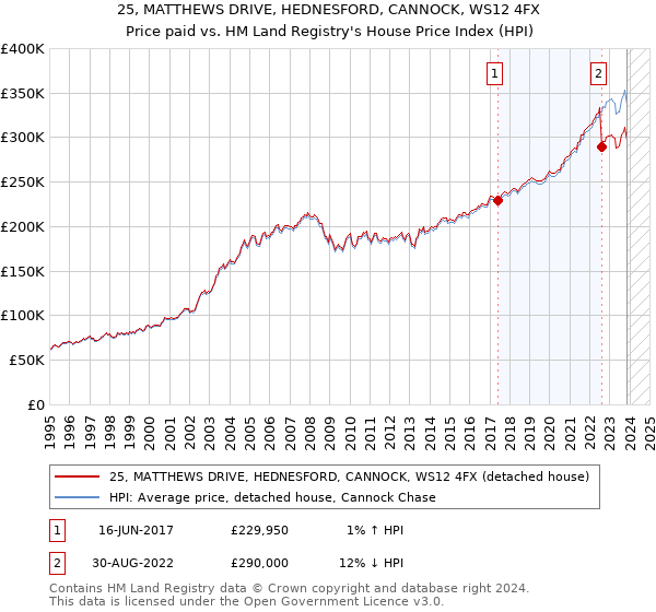 25, MATTHEWS DRIVE, HEDNESFORD, CANNOCK, WS12 4FX: Price paid vs HM Land Registry's House Price Index