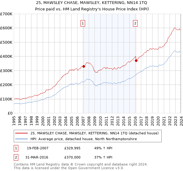 25, MAWSLEY CHASE, MAWSLEY, KETTERING, NN14 1TQ: Price paid vs HM Land Registry's House Price Index