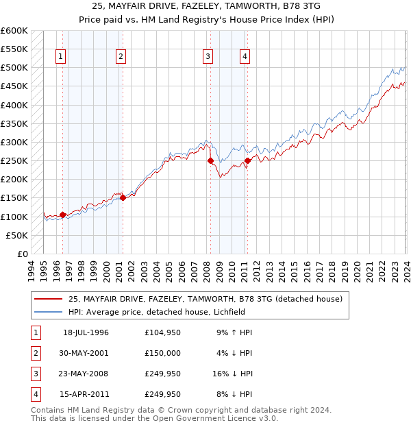 25, MAYFAIR DRIVE, FAZELEY, TAMWORTH, B78 3TG: Price paid vs HM Land Registry's House Price Index