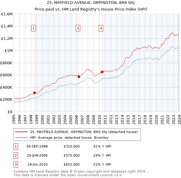 25, MAYFIELD AVENUE, ORPINGTON, BR6 0AJ: Price paid vs HM Land Registry's House Price Index
