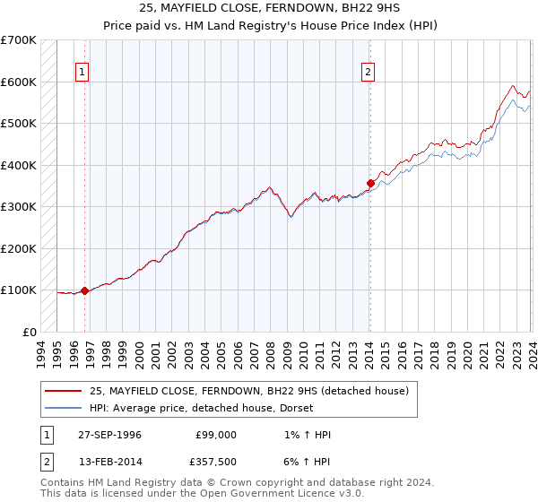 25, MAYFIELD CLOSE, FERNDOWN, BH22 9HS: Price paid vs HM Land Registry's House Price Index