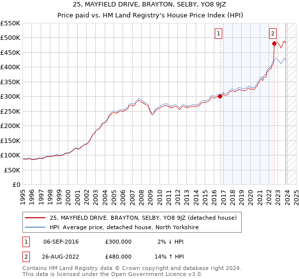 25, MAYFIELD DRIVE, BRAYTON, SELBY, YO8 9JZ: Price paid vs HM Land Registry's House Price Index