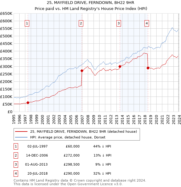 25, MAYFIELD DRIVE, FERNDOWN, BH22 9HR: Price paid vs HM Land Registry's House Price Index