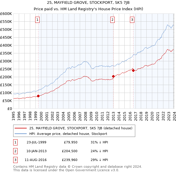 25, MAYFIELD GROVE, STOCKPORT, SK5 7JB: Price paid vs HM Land Registry's House Price Index