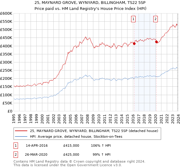 25, MAYNARD GROVE, WYNYARD, BILLINGHAM, TS22 5SP: Price paid vs HM Land Registry's House Price Index