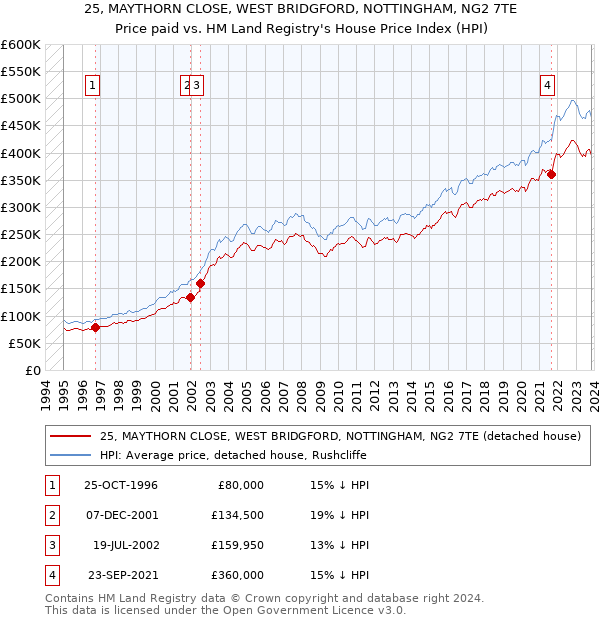 25, MAYTHORN CLOSE, WEST BRIDGFORD, NOTTINGHAM, NG2 7TE: Price paid vs HM Land Registry's House Price Index