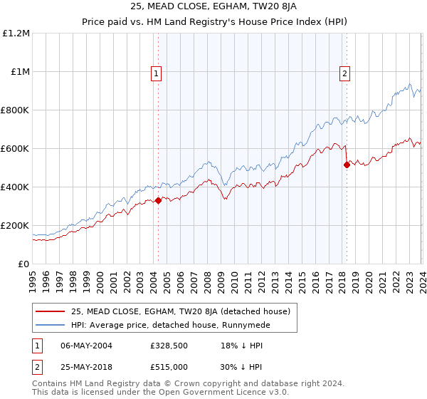 25, MEAD CLOSE, EGHAM, TW20 8JA: Price paid vs HM Land Registry's House Price Index