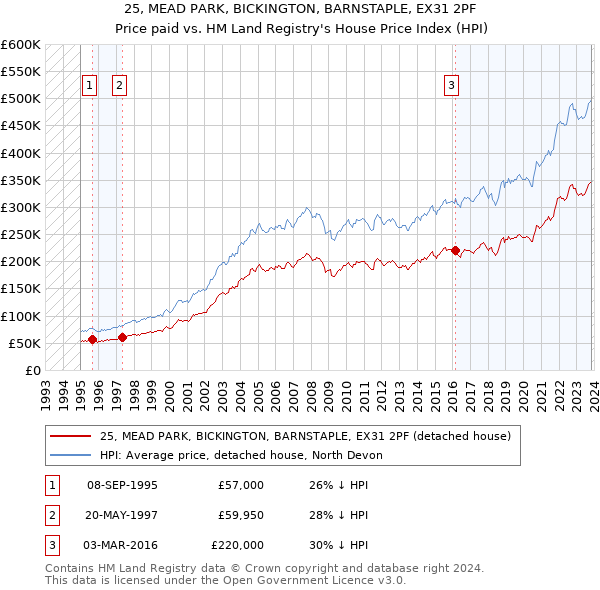 25, MEAD PARK, BICKINGTON, BARNSTAPLE, EX31 2PF: Price paid vs HM Land Registry's House Price Index