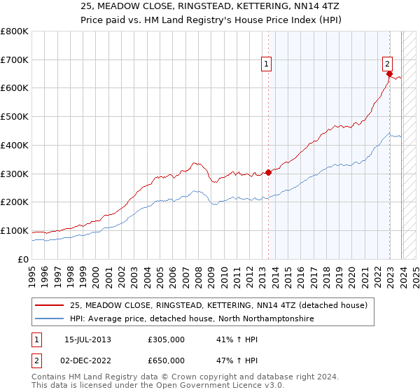 25, MEADOW CLOSE, RINGSTEAD, KETTERING, NN14 4TZ: Price paid vs HM Land Registry's House Price Index