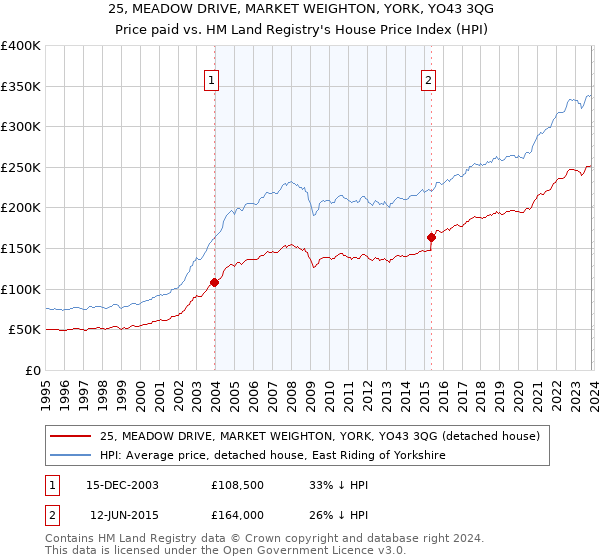 25, MEADOW DRIVE, MARKET WEIGHTON, YORK, YO43 3QG: Price paid vs HM Land Registry's House Price Index