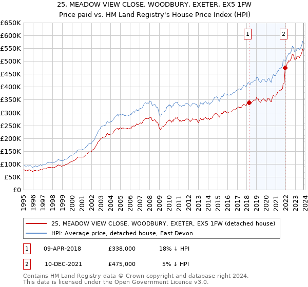 25, MEADOW VIEW CLOSE, WOODBURY, EXETER, EX5 1FW: Price paid vs HM Land Registry's House Price Index