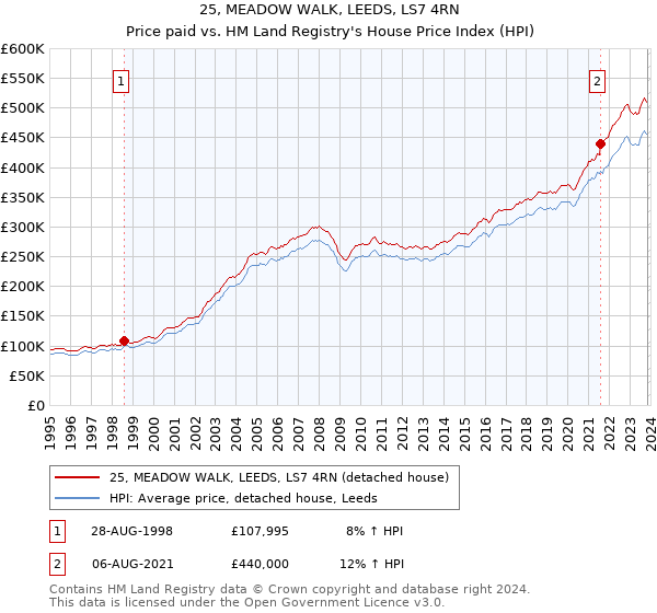 25, MEADOW WALK, LEEDS, LS7 4RN: Price paid vs HM Land Registry's House Price Index