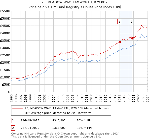 25, MEADOW WAY, TAMWORTH, B79 0DY: Price paid vs HM Land Registry's House Price Index