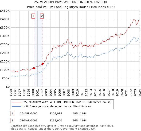 25, MEADOW WAY, WELTON, LINCOLN, LN2 3QH: Price paid vs HM Land Registry's House Price Index