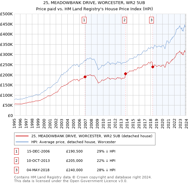 25, MEADOWBANK DRIVE, WORCESTER, WR2 5UB: Price paid vs HM Land Registry's House Price Index