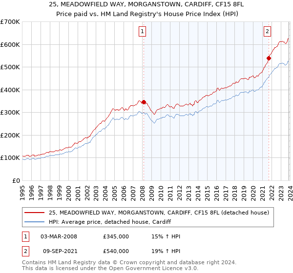 25, MEADOWFIELD WAY, MORGANSTOWN, CARDIFF, CF15 8FL: Price paid vs HM Land Registry's House Price Index