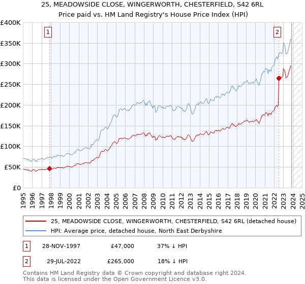25, MEADOWSIDE CLOSE, WINGERWORTH, CHESTERFIELD, S42 6RL: Price paid vs HM Land Registry's House Price Index