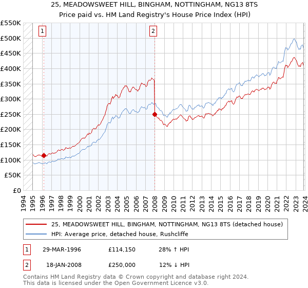 25, MEADOWSWEET HILL, BINGHAM, NOTTINGHAM, NG13 8TS: Price paid vs HM Land Registry's House Price Index