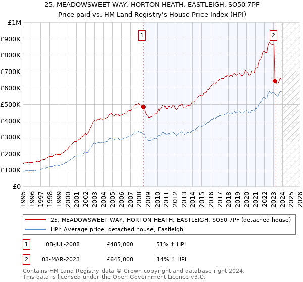 25, MEADOWSWEET WAY, HORTON HEATH, EASTLEIGH, SO50 7PF: Price paid vs HM Land Registry's House Price Index
