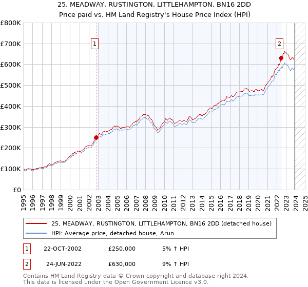 25, MEADWAY, RUSTINGTON, LITTLEHAMPTON, BN16 2DD: Price paid vs HM Land Registry's House Price Index