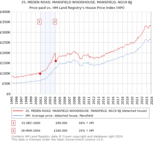 25, MEDEN ROAD, MANSFIELD WOODHOUSE, MANSFIELD, NG19 8JJ: Price paid vs HM Land Registry's House Price Index