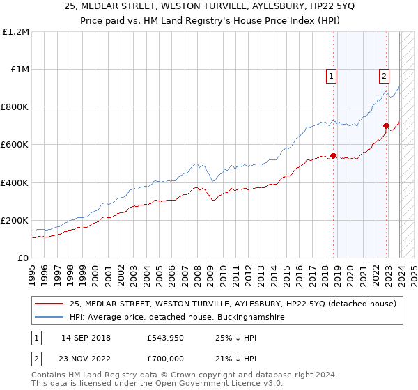 25, MEDLAR STREET, WESTON TURVILLE, AYLESBURY, HP22 5YQ: Price paid vs HM Land Registry's House Price Index
