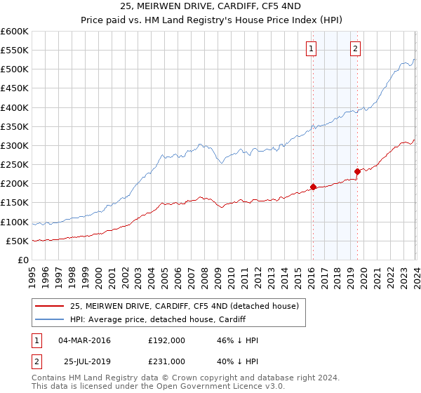25, MEIRWEN DRIVE, CARDIFF, CF5 4ND: Price paid vs HM Land Registry's House Price Index