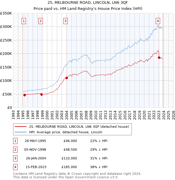 25, MELBOURNE ROAD, LINCOLN, LN6 3QF: Price paid vs HM Land Registry's House Price Index