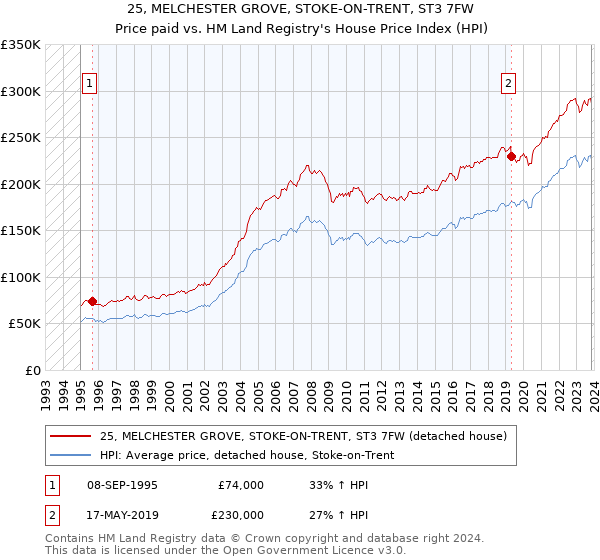 25, MELCHESTER GROVE, STOKE-ON-TRENT, ST3 7FW: Price paid vs HM Land Registry's House Price Index