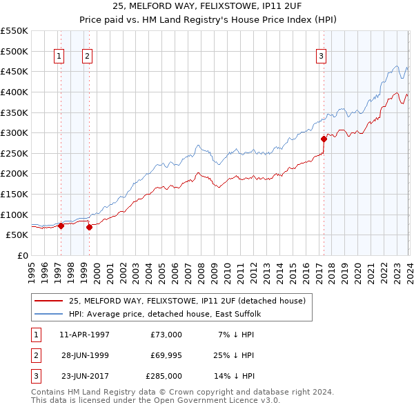 25, MELFORD WAY, FELIXSTOWE, IP11 2UF: Price paid vs HM Land Registry's House Price Index
