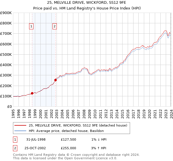 25, MELVILLE DRIVE, WICKFORD, SS12 9FE: Price paid vs HM Land Registry's House Price Index
