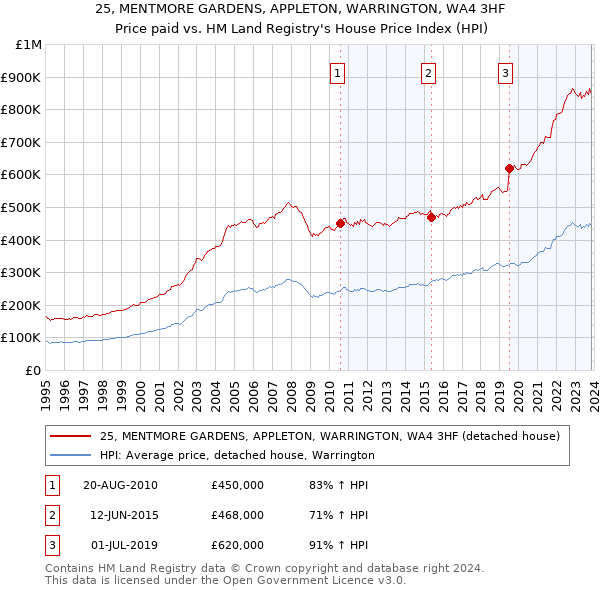25, MENTMORE GARDENS, APPLETON, WARRINGTON, WA4 3HF: Price paid vs HM Land Registry's House Price Index