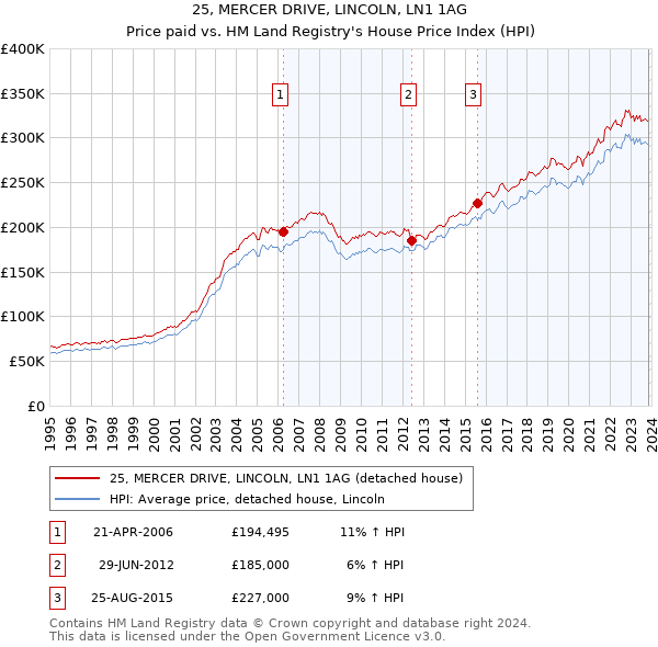 25, MERCER DRIVE, LINCOLN, LN1 1AG: Price paid vs HM Land Registry's House Price Index
