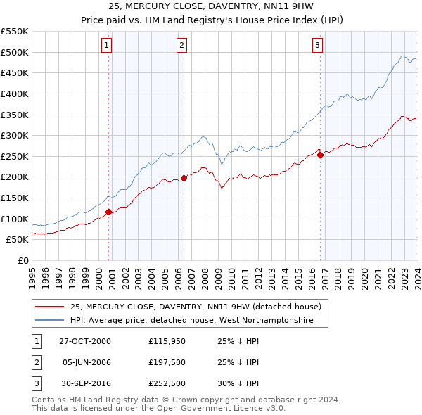 25, MERCURY CLOSE, DAVENTRY, NN11 9HW: Price paid vs HM Land Registry's House Price Index